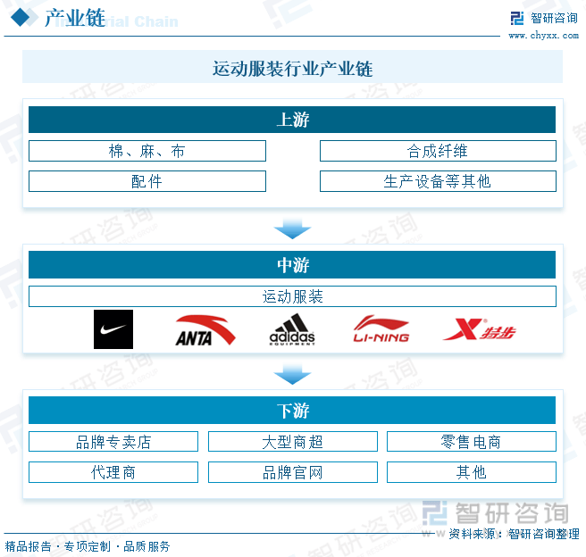 开元体育下载干货分享2023年中国运动服装行业市场发展概况及未来投资前景预测分析(图3)