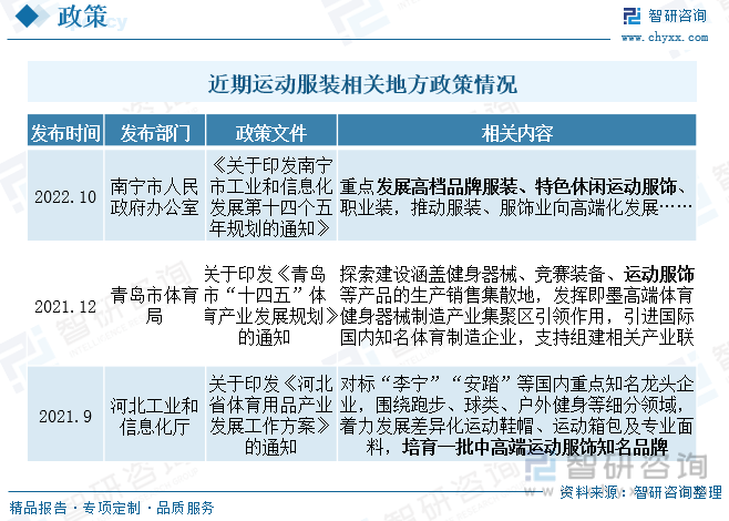 开元体育下载干货分享2023年中国运动服装行业市场发展概况及未来投资前景预测分析(图2)