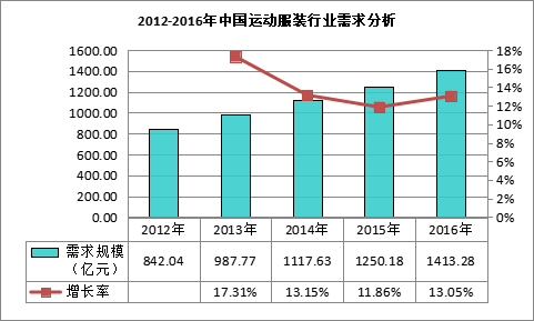 开元体育下载我国运动服装市场需求规模为141328亿元(图2)