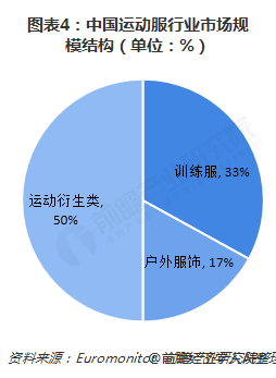 2018年中国运动服行业发展现状与市场趋势 时尚化智能化成为发展潮流【组图】(图4)