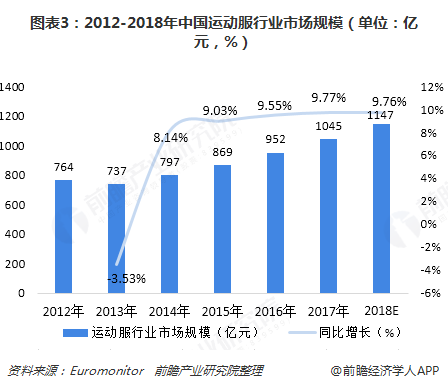 2018年中国运动服行业发展现状与市场趋势 时尚化智能化成为发展潮流【组图】(图3)