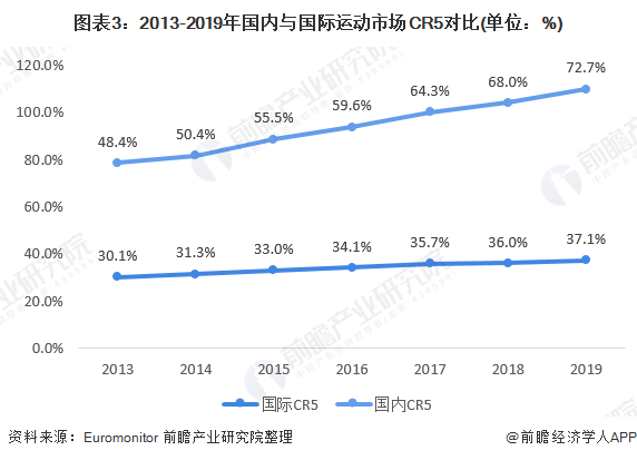 2020年运动服饰行业市场发展前景分析 人均花费提升空间可期(图3)