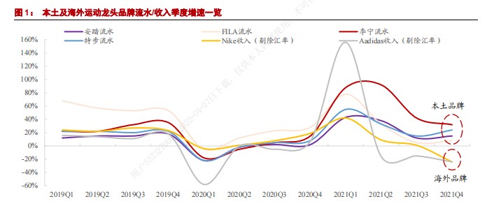 2021年运动服饰板块：“国潮”乘风破浪 战略锚定发展主线(图1)