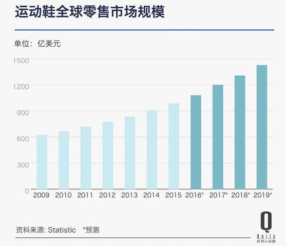 运动服装成了去年全球服装业的救命稻草(图5)