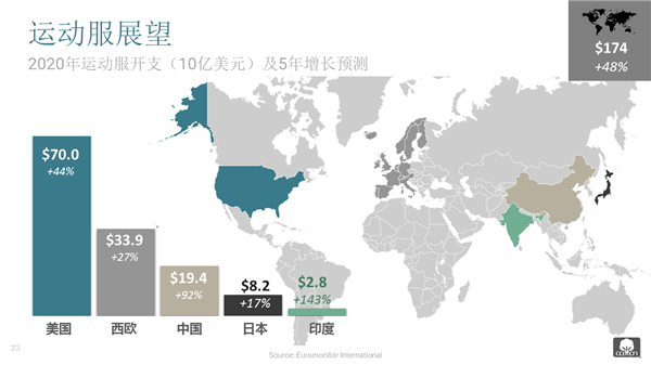 疫情起伏运动服成为消费热点天然棉质更受认可(图4)