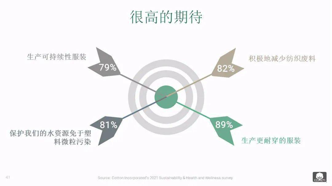 疫情起伏运动服成为消费热点天然棉质更受认可(图6)