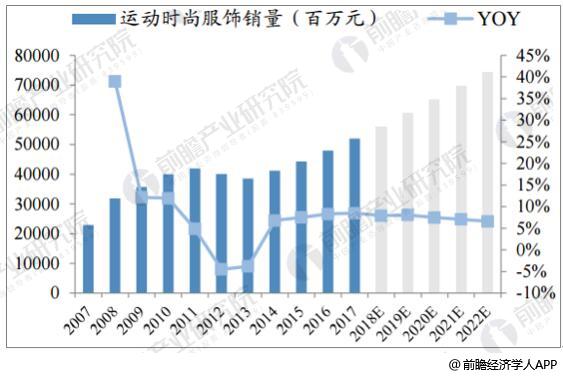 运动服饰行业发展空间巨大 运动时尚大放异彩(图2)