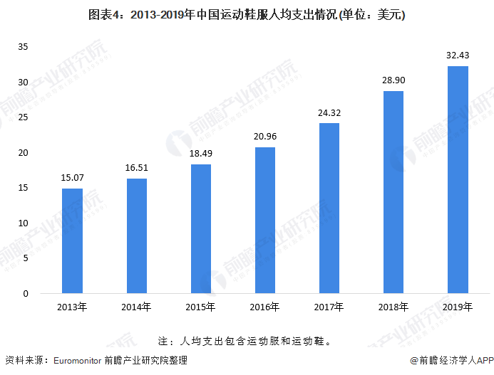 行业动态 2020年运动服饰人均花费提升空间可期(图4)