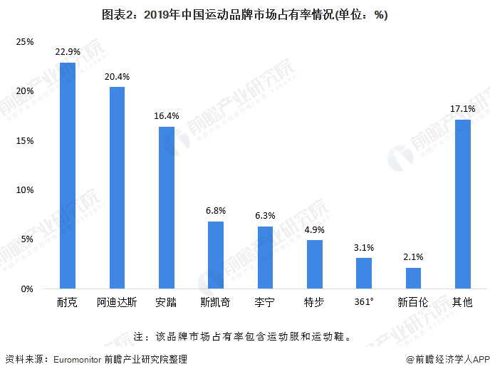 行业动态 2020年运动服饰人均花费提升空间可期(图2)