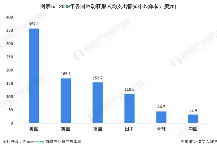 行业动态 2020年运动服饰人均花费提升空间可期(图5)