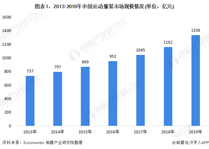 行业动态 2020年运动服饰人均花费提升空间可期(图1)