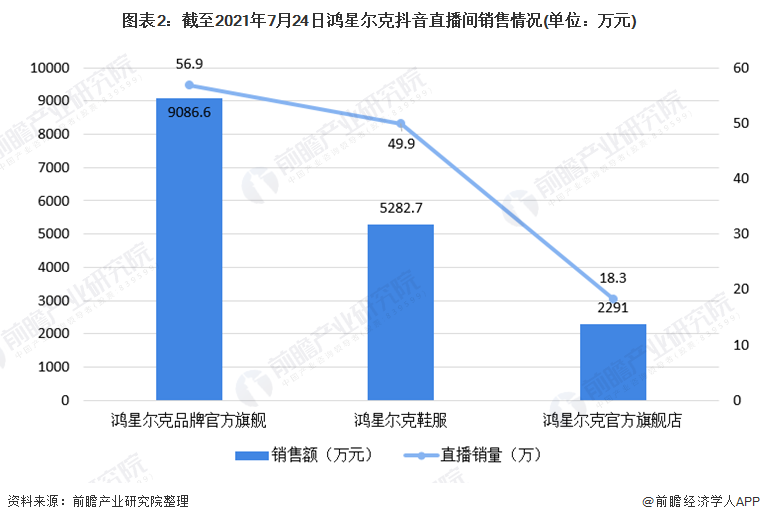 2021年中国运动服饰行业市场发展现状分析 鸿星尔克捐款半亿后销量火爆(图2)