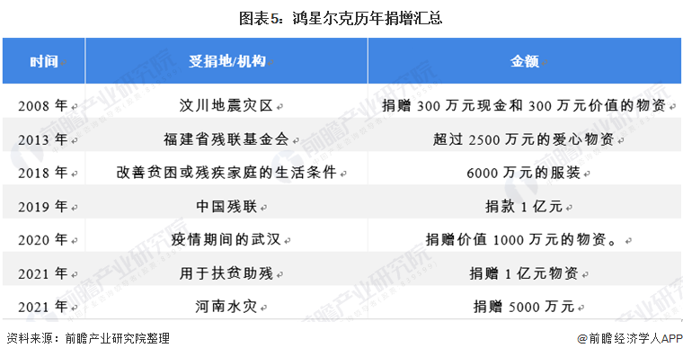 2021年中国运动服饰行业市场发展现状分析 鸿星尔克捐款半亿后销量火爆(图5)