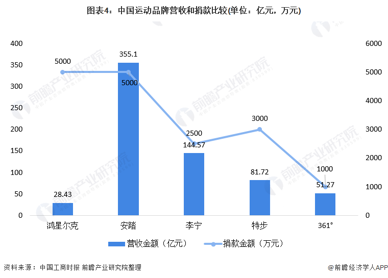 2021年中国运动服饰行业市场发展现状分析 鸿星尔克捐款半亿后销量火爆(图4)