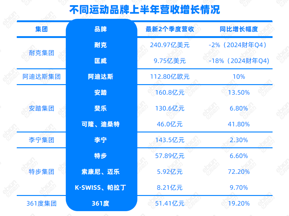 一个冠军三家抢运动鞋服哪家强？(图2)