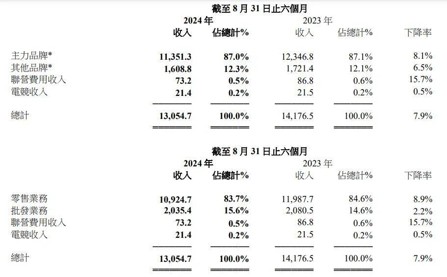 开元体育入口国内最大运动服饰代理商滔搏上半年净利润大跌35%(图2)