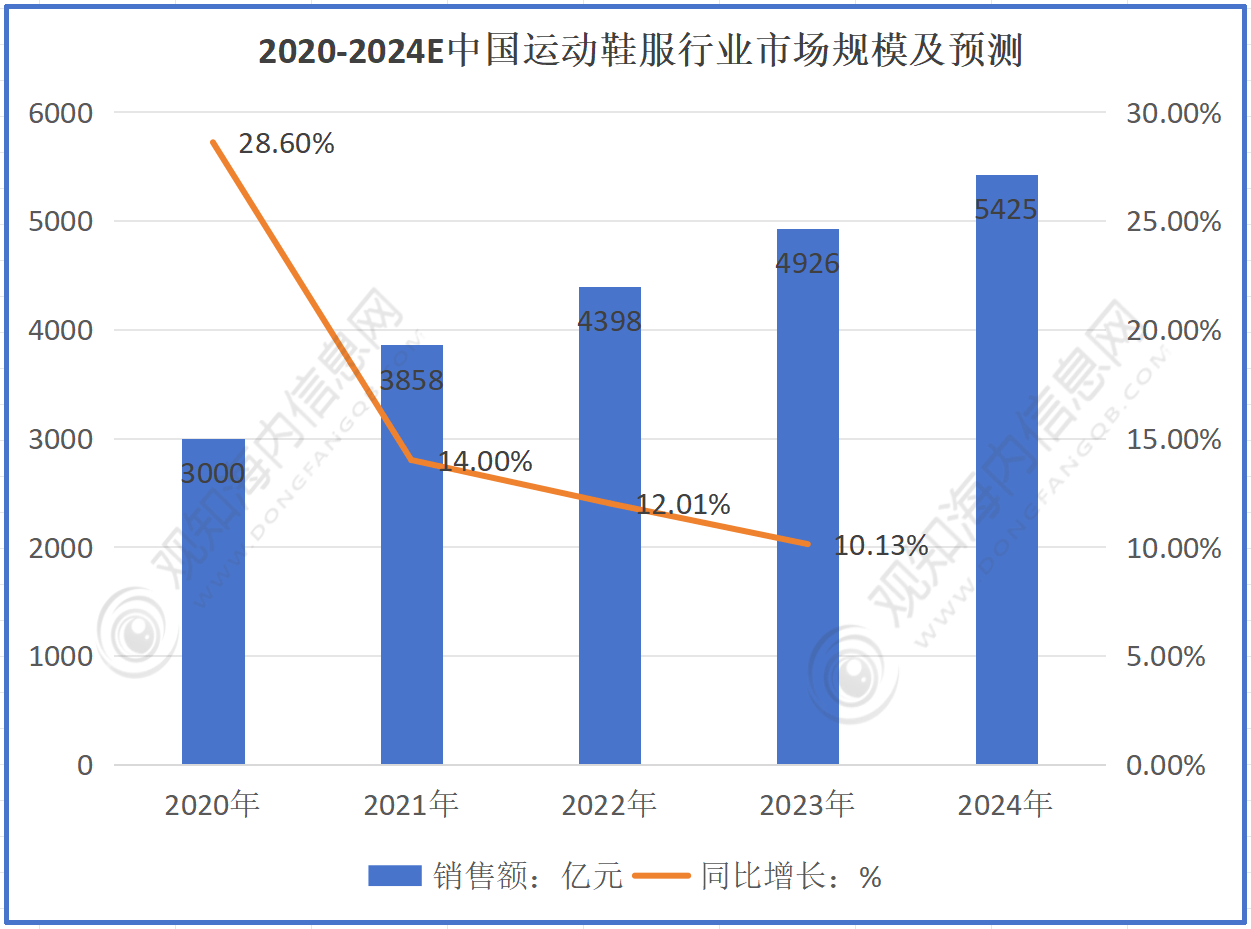 最新行业数据预计2024年运动鞋服行业市场规模破5425亿元增长10%「图」(图1)