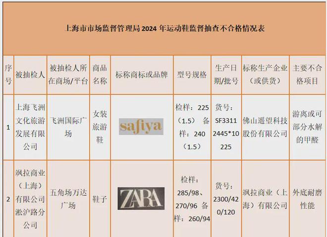 知名品牌服装运动鞋抽查不合格容易引起皮肤过敏意外滑倒(图2)