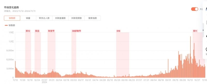 抖音电商双11运动户外服饰销售额增长70%冲锋衣鲨鱼裤等热销(图2)