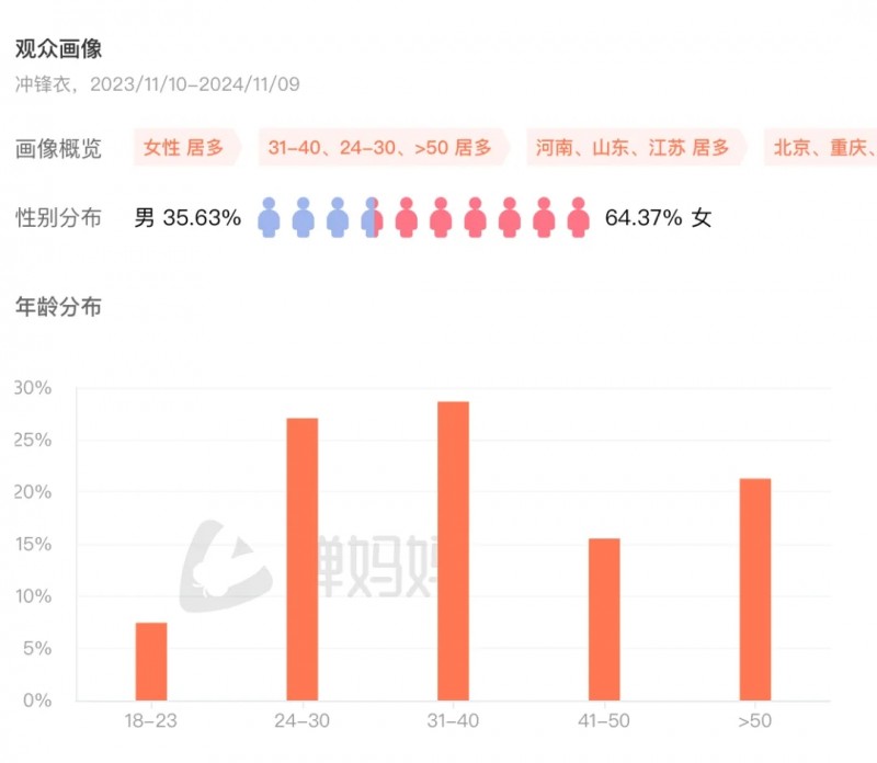 抖音电商双11运动户外服饰销售额增长70%冲锋衣鲨鱼裤等热销(图3)