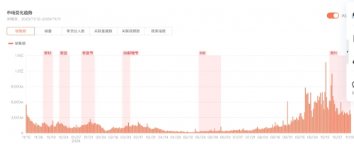 开元体育网址双11销售额同比增长70%抖音电商成运动户外服饰新阵地(图2)